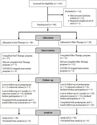 Psychological and functional outcomes following a randomized controlled trial of surf and hike therapy for U.S. service members